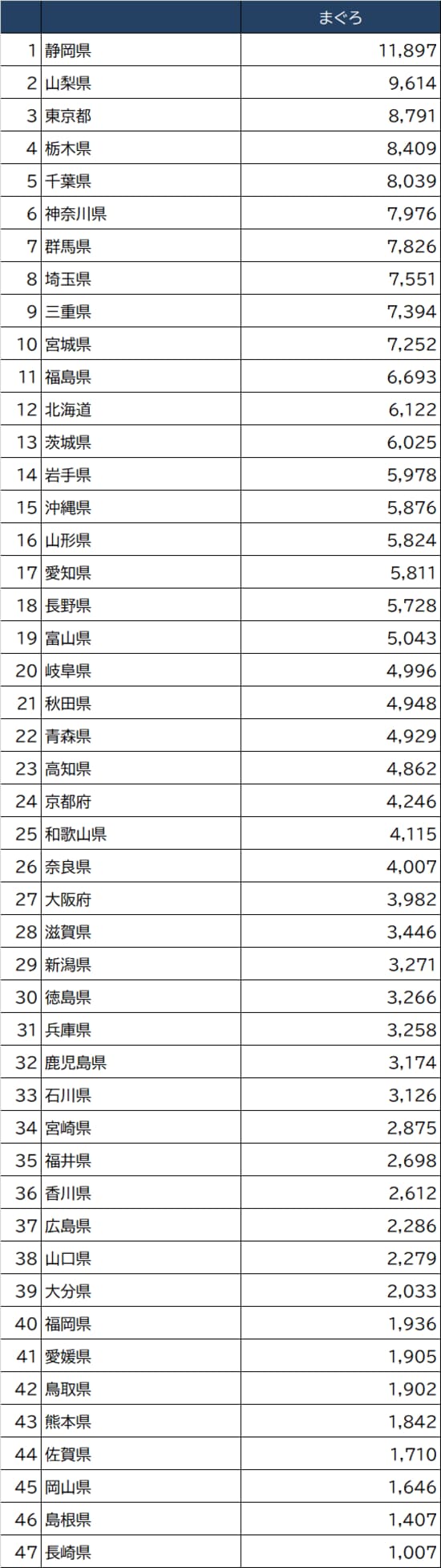 出所：総務省『家計調査 家計収支編』（2020年）より作成