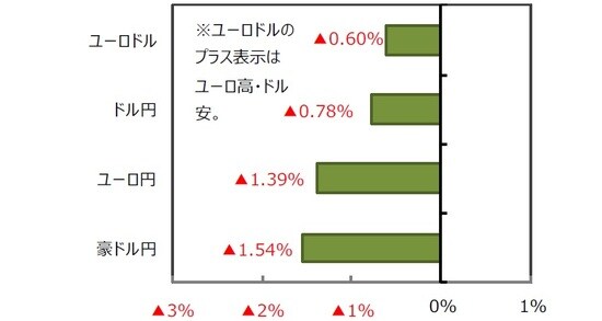 （出所）FactSet、Bloomberg L.P.のデータを基に三井住友DSアセットマネジメント作成