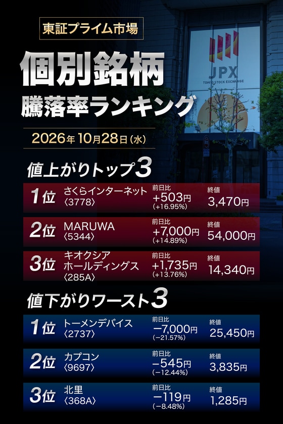 株価騰落率ランキング