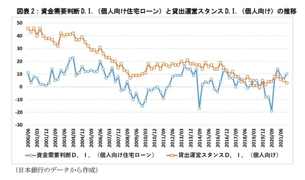 ［図表2］資金需要判断D.I.（個人向け住宅ローン）と貸出運営スタンスD.I.（個人向け）の推移