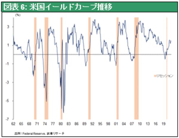 ［図表6］米国イールドカーブ推移