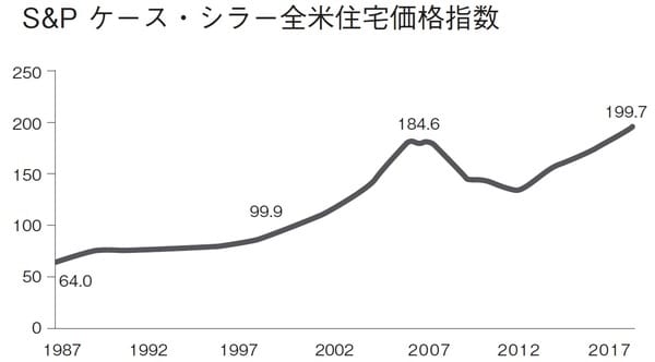 ［図表1］S&P ケース・シラー全米住宅価格指数 出所：S&P/Case-Shiller U.S. National Home Price Index　2000年1月の住宅価格を100とした指数