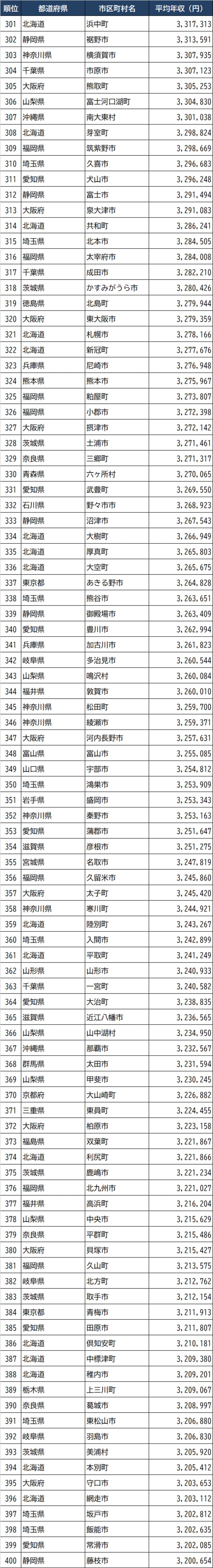 出所：総務省『令和3年度課税標準額段階別所得割額等に関する調』より作成