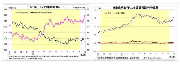 ［図表5］ドル円レートと円実効為替レート/日米長期金利（10年国債利回り）の推移