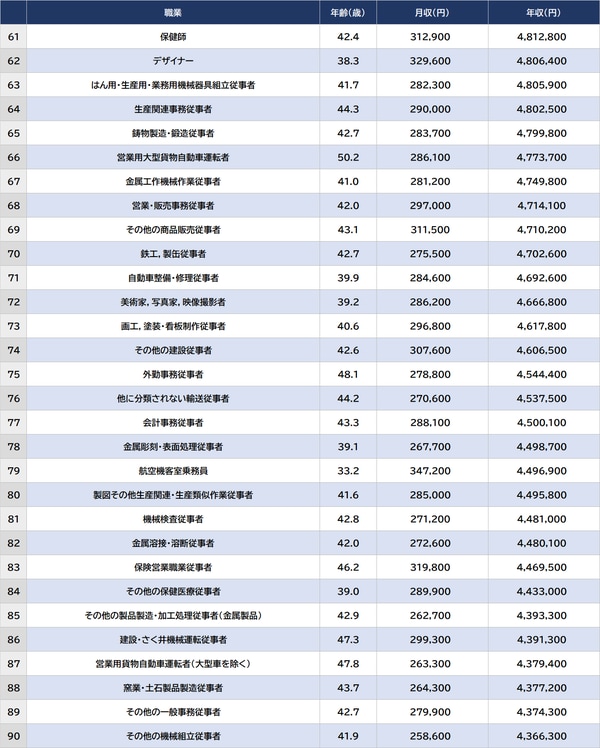 出所:厚生労働省『令和4年賃金構造基本統計調査』より ※数値は男女計、従業員10名以上