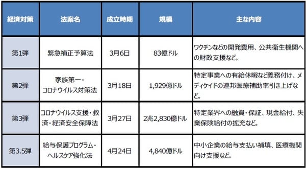(注)日付はすべて2020年。 (出所)米連邦議会などの資料を基に三井住友DSアセットマネジメント作成