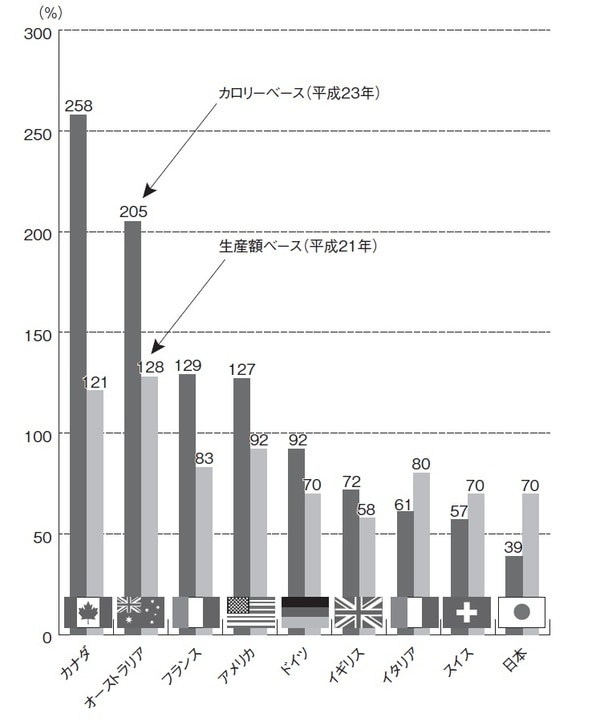 ［図表2］先進各国の食料自給率  ※FAO“Food Balance Sheets”、各政府の公表値等を基に農林水産省で試算。  ※データは遡反修正されることがあります。  出所：農林水産省「食料自給表」のデータを基にピクテ投信投資顧問作成