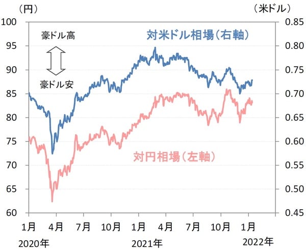 （出所）ブルームバーグ（期間）2020年1月1日～2022年1月13日