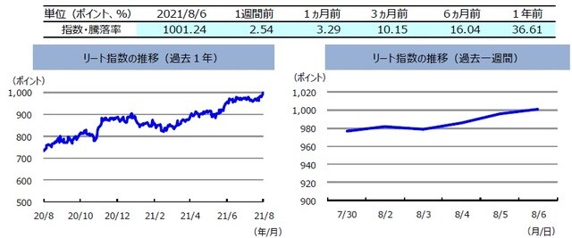  （注）左グラフは2020年8月6日～2021年8月6日、右グラフは2021年7月30日～2021年8月6日。 リート指数は、S&PオーストラリアREIT指数（配当込み、現地通貨ベース）。（出所）FactSetのデータを基に三井住友DSアセットマネジメント作成
