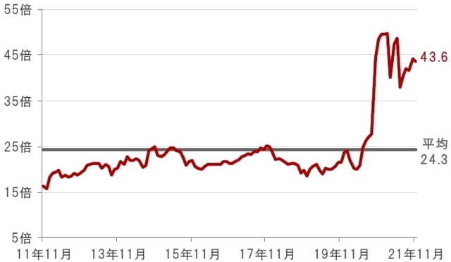 月次、期間：2011年11月末～2021年11月末 ※水関連企業：S&Pグローバル・ウォーター指数 ※2020年10月より構成銘柄が一部変更になっています。 出所：ブルームバーグのデータを使用しピクテ投信投資顧問株式会社作成