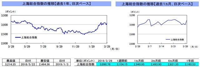 （注）左グラフは2018年3月29日～2019年3月29日、右グラフは2019年2月28日～2019年3月29日｡ （出所）リフィニティブのデータを基に三井住友DSアセットマネジメント作成