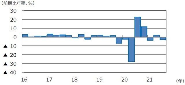 （注）データは2016年1-3月期～2021年7-9月期。 （出所）FactSetのデータを基に三井住友DSアセットマネジメント作成
