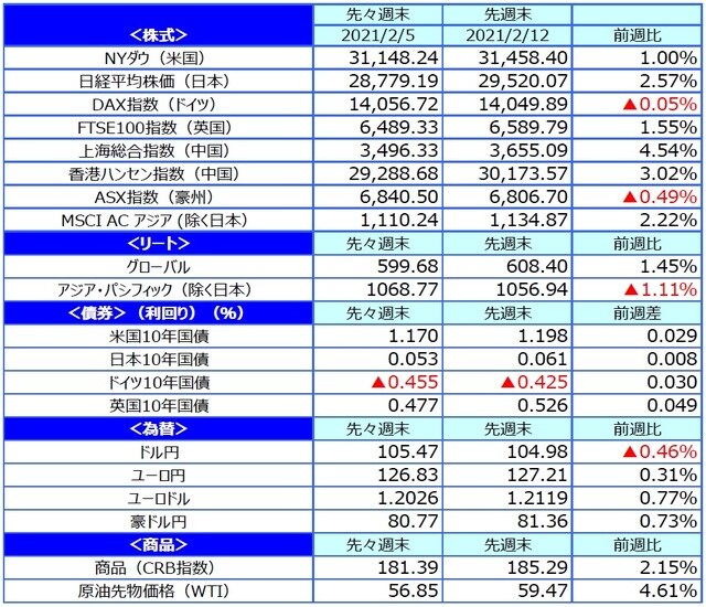 （注）最終営業日ベース。 （出所）FactSetのデータを基に三井住友DSアセットマネジメント作成
