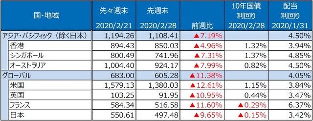（注）S&P REIT指数の国・地域別指数（配当込み、現地通貨ベース）。  （出所）FactSet、Bloomberg L.P.のデータを基に三井住友DSアセットマネジメント作成