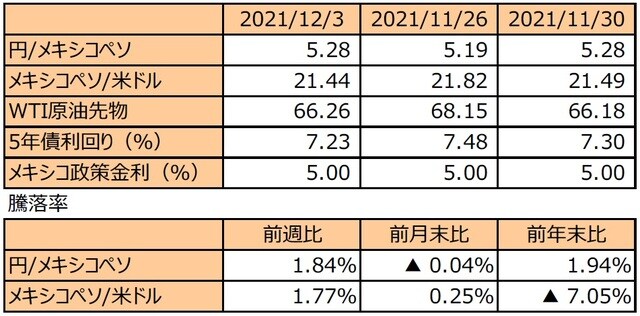 （注1）先週末は最終営業日ベース。 （注2）円/メキシコペソと円/米ドルの単位は円、メキシコペソ/米ドルの単位はメキシコペソ。 （注3）メキシコペソ/米ドルの騰落率はメキシコペソの対米ドルでの騰落率。 （注4）WTI原油先物価格の単位は米ドル。 （注5）前週比は2021年11月26日から2021年12月3日まで、前月末比は2021年11月30日から2021年12月3日まで、前年末比は2020年末から2021年12月3日まで。 （出所）FactSetのデータを基に三井住友DSアセットマネジメント作成