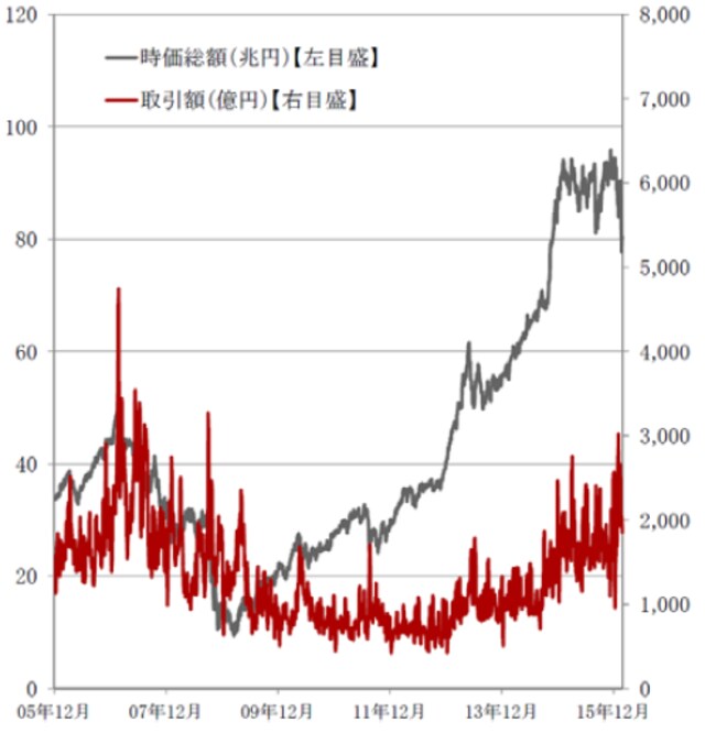 （期間：2005年12月20日～2016年2月15日） 米国REIT：MSCI米国REIT指数 出所：ブルームバーグのデータを使用しピクテ投信投資顧問作成