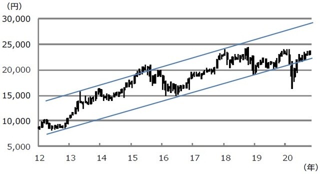 （注）データは2012年1月から2020年10月。ローソク足は月足。ただし2020年10月は9日まで。上値抵抗線は2013年5月高値と2018年1月高値を結んだ線。下値支持線は2012年10月安値と2016年6月安値を結んだ線。 （出所）Bloomberg L.P.のデータを基に三井住友DSアセットマネジメント作成