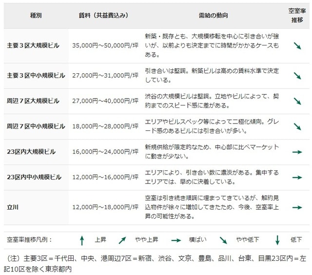 ［図表1］2019年3月期 東京のオフィスマーケットの相場表 ※主要3区＝千代田、中央、港周辺7区＝新宿、渋谷、文京、豊島、品川、台東、目黒23区内＝左記10区を除く東京都内 ※※物件検討時の予算の目安（出所： 『BZ空間』 2019年夏季号）