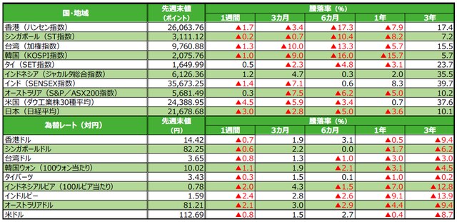 （注）為替の騰落率がプラスの場合は各国通貨高・円安、マイナス▲の場合は各国通貨安・円高。 （出所）Bloomberg L.P.のデータを基に三井住友アセットマネジメント作成