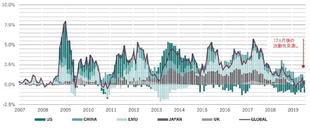 名目GDP比 濃い緑：米国、緑色：中国、薄い緑：ユーロ圏、黒色：日本、灰色：英国、赤色：合計、主要5カ国の中央銀行：FRB、英中央銀行（イングランド銀行、BOE）ECB、日本銀行、中国人民銀行 出所：ピクテ・アセット・マネジメント