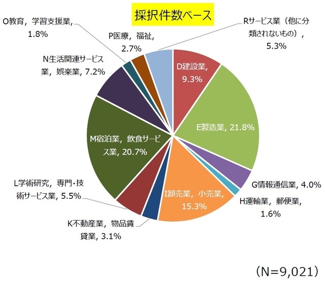出典:中小企業庁 事業再構築補助金ポータルサイト「第3回公募結果の概要について」