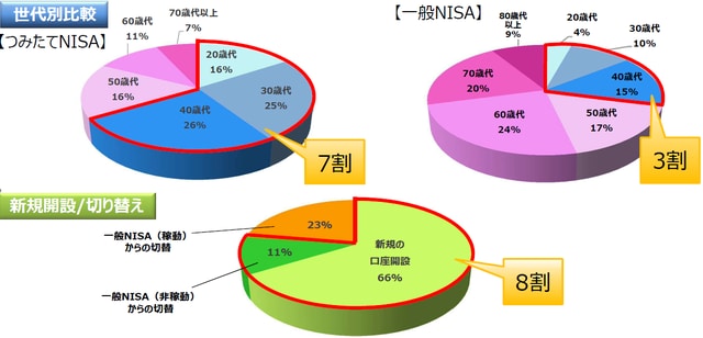 出典：「NISA（一般・つみたて）の現状」（金融庁）