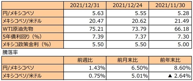 （注1）先週末は最終営業日ベース。 （注2）円/メキシコペソと円/米ドルの単位は円、メキシコペソ/米ドルの単位はメキシコペソ。 （注3）メキシコペソ/米ドルの騰落率はメキシコペソの対米ドルでの騰落率。 （注4）WTI原油先物価格の単位は米ドル。 （注5）前週比は2021年12月24日から2021年12月31日まで、前月末比は2021年11月30日から2021年12月31日まで、前年末比は2020年末から2021年12月31日まで。 （出所）FactSetのデータを基に三井住友DSアセットマネジメント作成