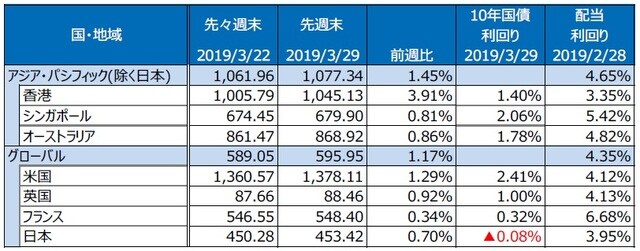 （注）S&P REIT指数の国・地域別指数（配当込み、現地通貨ベース）。 （出所）FactSet、Bloomberg L.P.のデータを基に三井住友DSアセットマネジメント作成