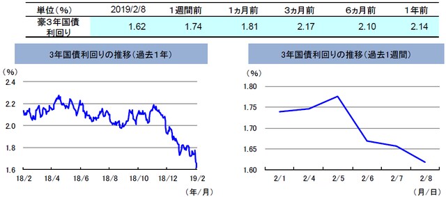 （注）左グラフは2018年2月8日～2019年2月8日、右グラフは2019年2月1日～2019年2月8日。 （出所）リフィニティブのデータを基に三井住友アセットマネジメント作成