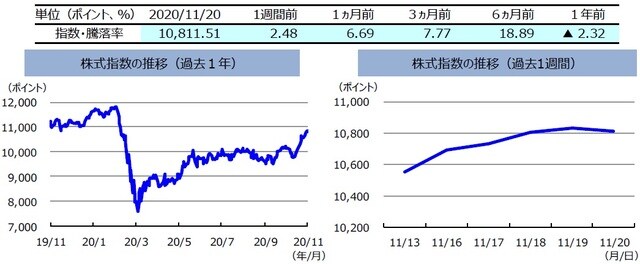 （注）左グラフは2019年11月20日～2020年11月20日、右グラフは2020年11月13日～2020年11月20日。株式指数は、MSCIオーストラリア指数（配当込み、現地通貨ベース）。  （出所）FactSetのデータを基に三井住友DSアセットマネジメント作成