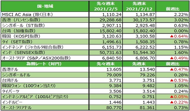 （注）最終営業日ベース。為替の変化率がプラスの場合は各国通貨高・円安、マイナス▲の場合は各国通貨安・円高。台湾は2月8日～16日まで春節等で休場。 （出所）FactSetのデータを基に三井住友DSアセットマネジメント作成