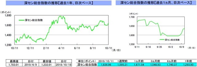 （注）左グラフは2018年10月11日～2019年10月11日、右グラフは2019年9月11日～2019年10月11日｡10月7日の中国本土市場は休場。 （出所）リフィニティブのデータを基に三井住友DSアセットマネジメント作成