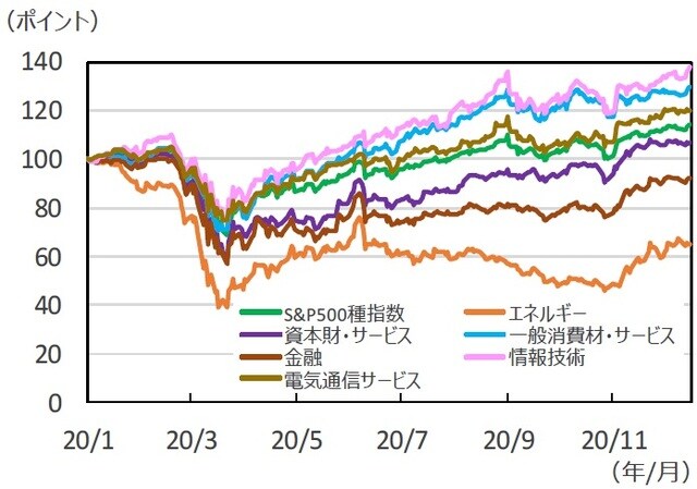 （注1）データは2020年1月2日～2020年12月17日。 （注2）2020年1月2日を100とした指数化表示。 （出所）FactSetのデータを基に三井住友DSアセットマネジメント作成