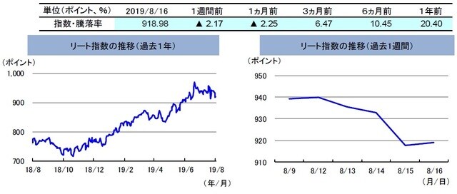 （注）左グラフは2018年8月16日～2019年8月16日、右グラフは2019年8月9日～2019年8月16日。 リート指数は、S&PオーストラリアREIT指数（配当込み、現地通貨ベース）。 （出所）FactSetのデータを基に三井住友DSアセットマネジメント作成