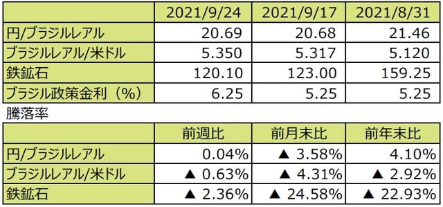 （注1）先週末は最終営業日ベース。 （注2）円/ブラジルレアルと円/米ドルの単位は円、ブラジルレアル/米ドルの単位はブラジルレアル。 （注3）ブラジルレアル/米ドルの騰落率はブラジルレアルの対米ドルでの騰落率。 （注4）鉄鉱石は先物価格（米ドル）。 （注5）前週比は2021年9月17日から2021年9月24日まで、前月末比は2021年8月31日から2021年9月24日まで、 　　 　前年末比は2020年末から2021年9月24日まで。 （出所）FactSetのデータを基に三井住友DSアセットマネジメント作成 