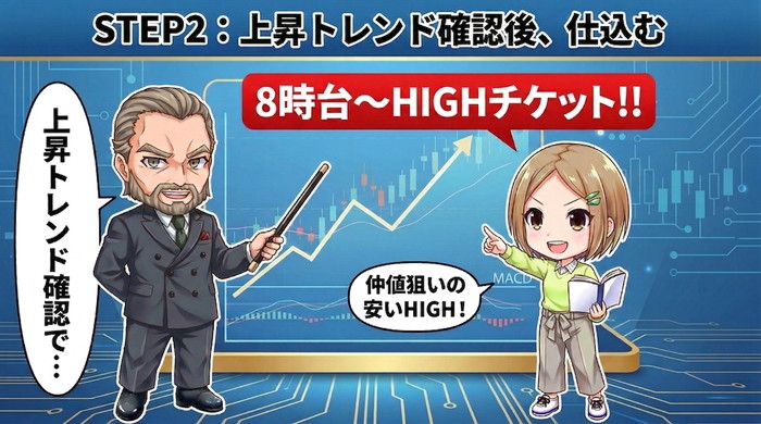 上昇トレンド確認後にHIGHチケットを仕込む