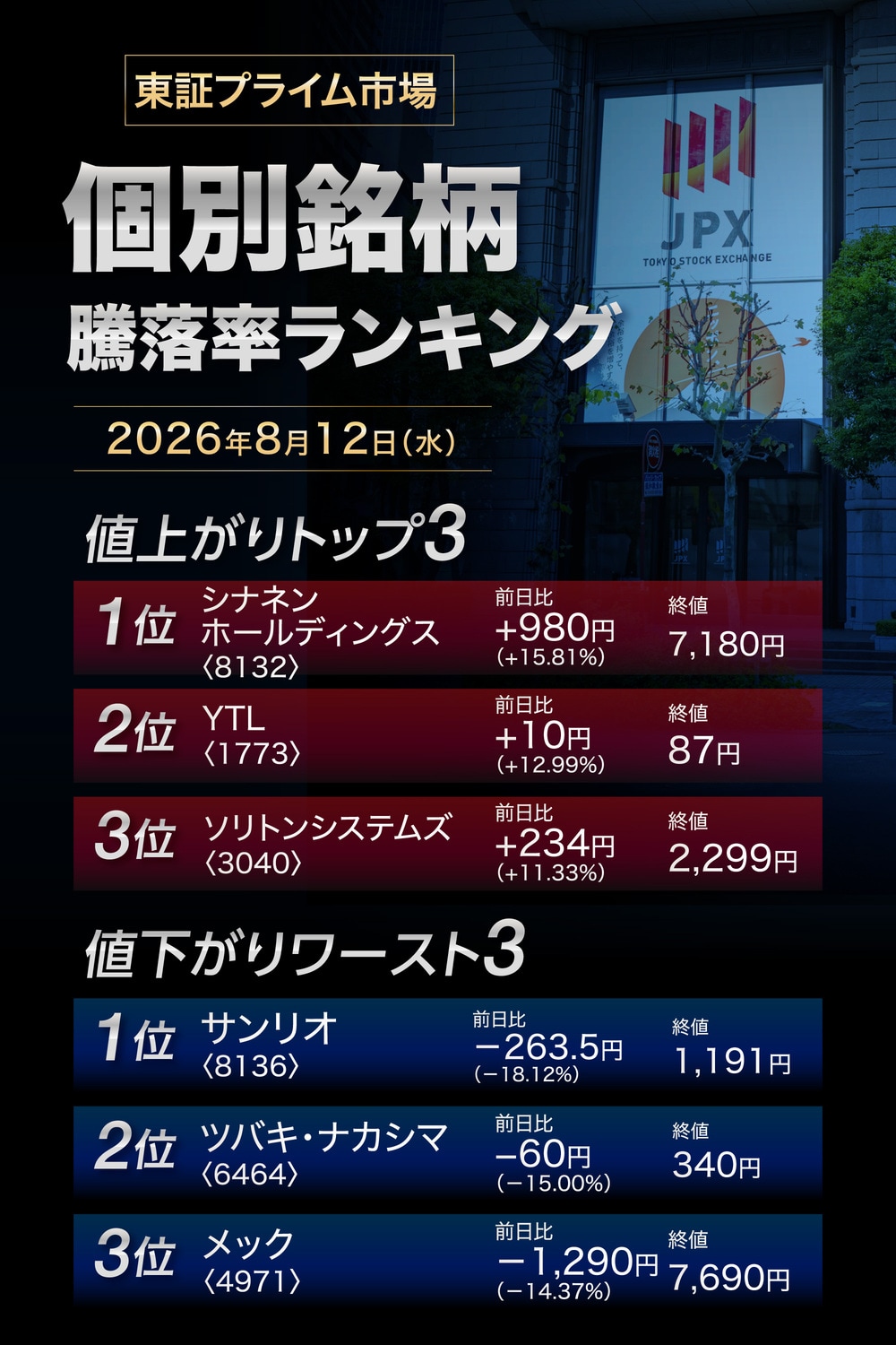 株価騰落率ランキング