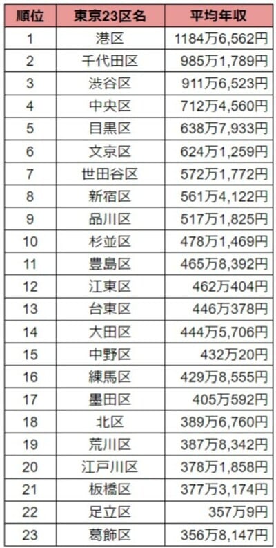 参照:総務省『令和3年度課税標準額段階別所得割額等に関する調』