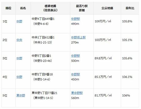 出典：国土交通省「国土交通省地価公示・都道府県地価調査」