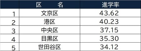 出所：東京都教育委員会『令和2年度公立学校統計調査報告書』より作成