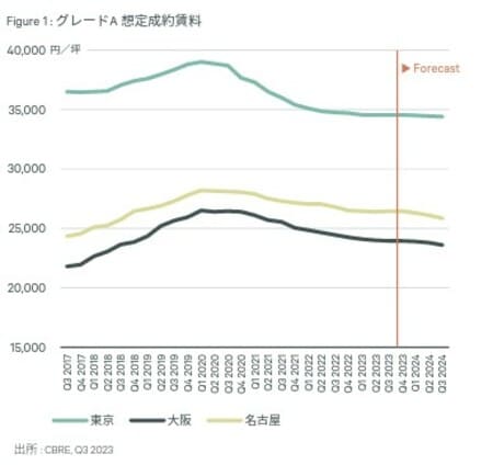 出所：CBRE, 03 2023