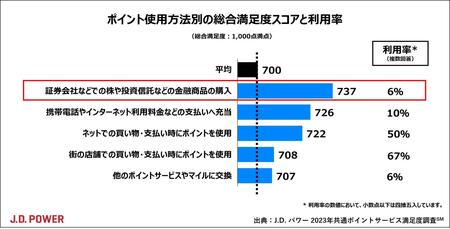 出典：J.D.パワー2023年共通ポイントサービス満足度調査℠