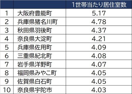 出所：総務省「住宅・土地統計調査」（平成30年） ※借家・主世帯に限定