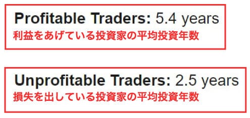 経験年数から見る損益を出している割合