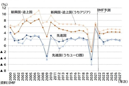 （資料）IMF