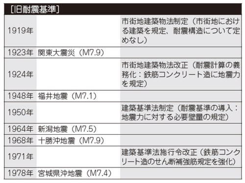 ［図表2-1］大地震と建築基準法改正のあゆみ／旧耐震基準
