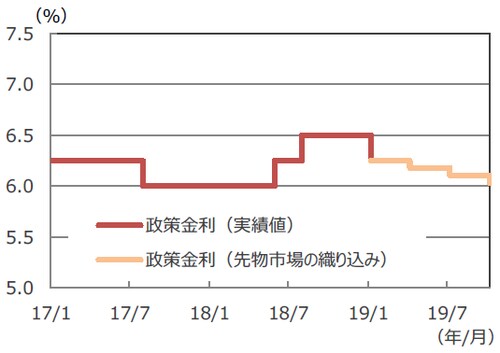 （注1）データは2017年1月31日～2019年11月7日。 （注2）先物市場の織り込みは2019年2月7日時点。 （出所）Bloomberg L.P.のデータを基に三井住友アセットマネジメント作成