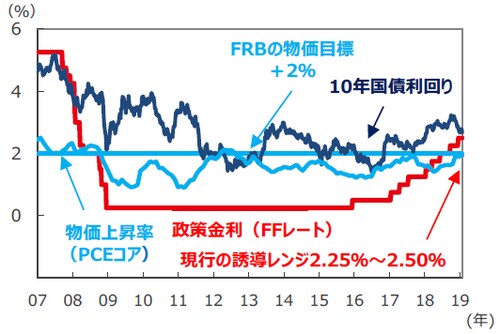 （注1）FFレート、10年国債利回りは2007年1月5日～2019年1月30日。2008年12月以降のFFレートは誘導レンジの上限を表示。 （注2）物価上昇率はPCE（個人消費支出）コア物価指数の前年同月比で、2007年1月～2018年11月。 （出所）Datastream、Bloomberg L.P.のデータを基に三井住友アセットマネジメント作成