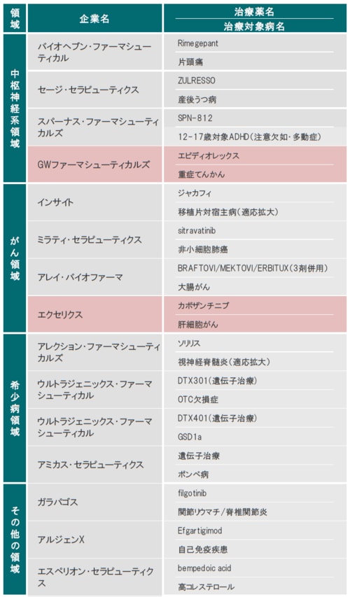 ※赤色は、FDAまたはEMAにて承認された治療薬 ※ライセンス供与された治療薬も含みます 出所：各種資料を使用しピクテ投信投資顧問株式会社作成