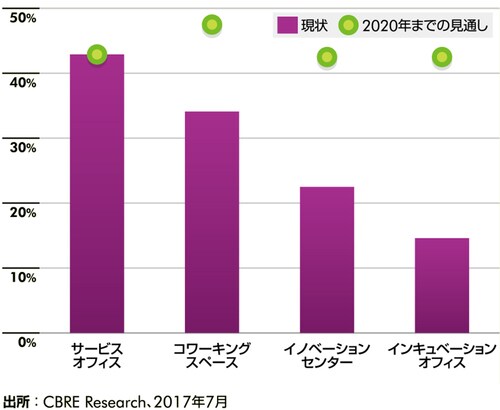 ［図表5］グローバル企業の中で、第三者が運営するタイプのオフィスを利用している／利用予定と回答した割合 